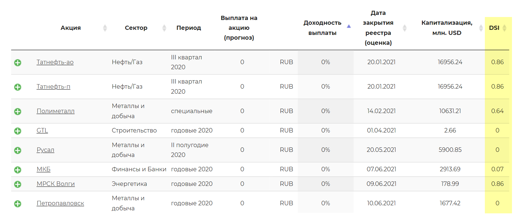 Значения индекса DSI для российских компаний на сайте dohod.ru