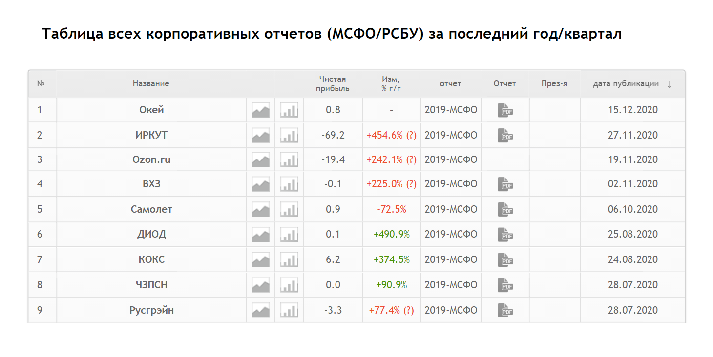 Актуальные отчетности российских публичных компаний удобно также смотреть на сайте smart-lab.ru