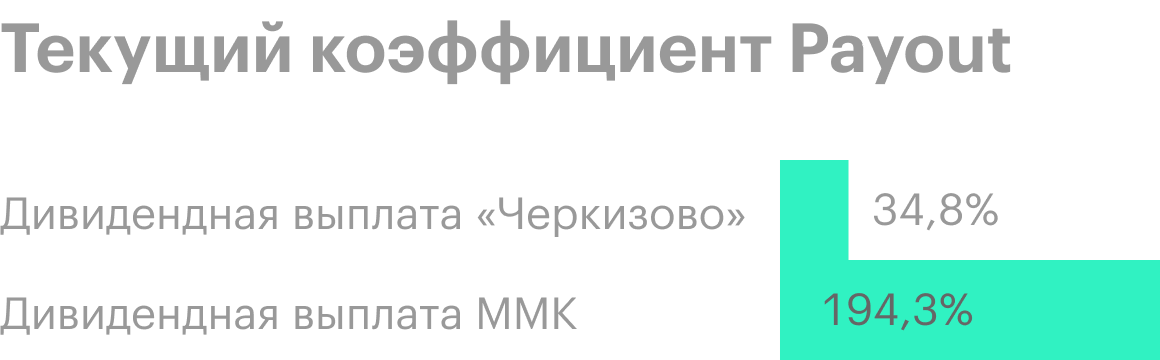 Диаграмма показывает, что «Черкизово» — тикер на Московской бирже GCHE, — 35% прибыли направляет на выплату дивидендов. Это говорит о высоком покрытии дивидендов прибылью компании. С другой стороны, ММК (тикер MAGN) направляет на дивиденды 194% прибыли. Коэффициент Payout очень высокий, дивидендные выплаты не покрываются чистой прибылью компании. Источник: Simply Wall St.
