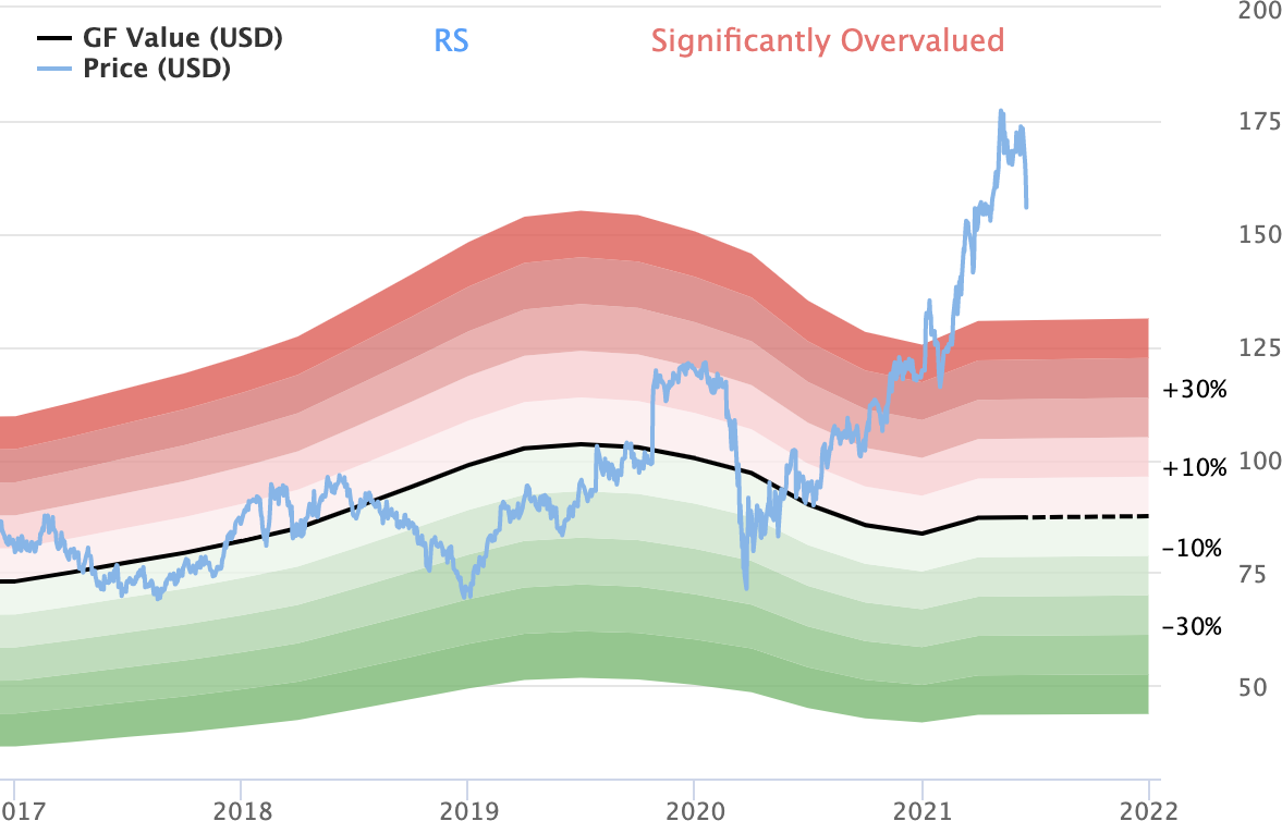 График GF Value сравнивает текущую цену акций со справедливой ценой, которую определяют аналитики сайта. Источник: gurufocus.com