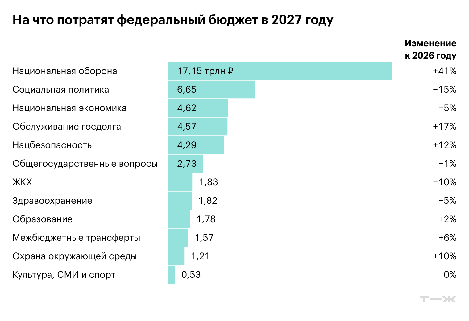 Источник: пояснительная записка к проекту бюджета на сайте Госдумы, бюллетень Минфина «Бюджет для граждан 2026—2028»