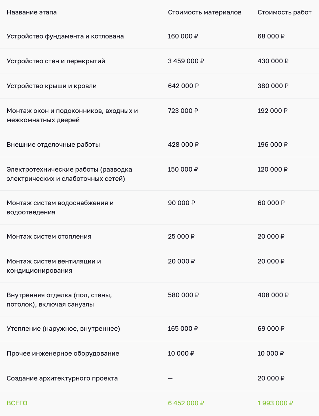 Чистовая смета — ее лучше изучить подробнее и уточнить, что входит в тот или иной пункт. Потому что «Прочее инженерное оборудование», где материалы стоят 10 000 ₽, выглядит странно. © строим.дом.рф