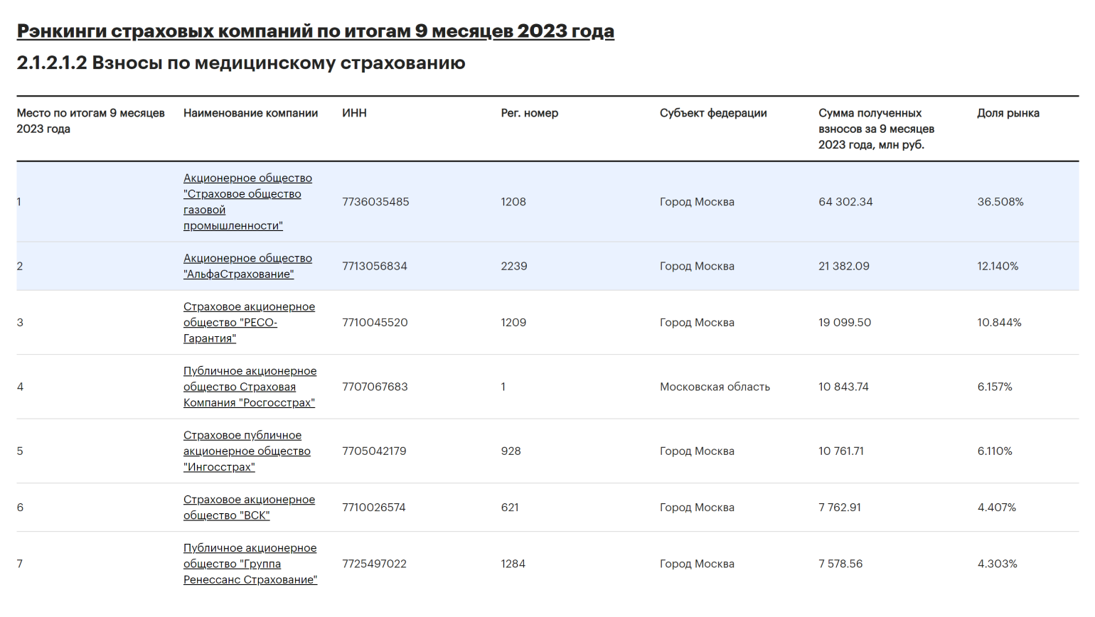 Лидирующие страховые компании на российском рынке ДМС по итогам 9 месяцев в 2023 году по данным рейтингового агентства «Эксперт»