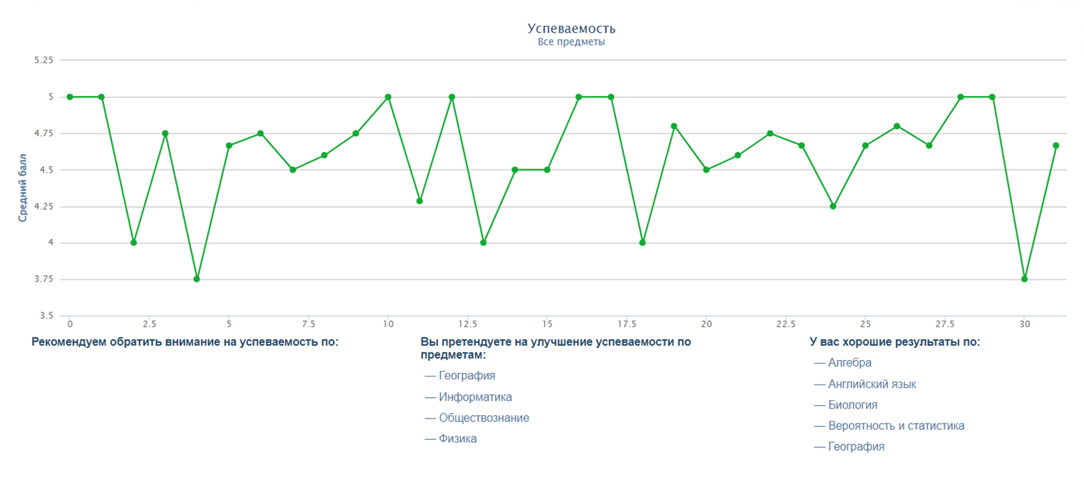 Статистика в электронном дневнике показывает, когда у ребенка были спады и подъемы успеваемости. Это подсказка родителю: возможно, следует скорректировать нагрузку или режим дня ребенка