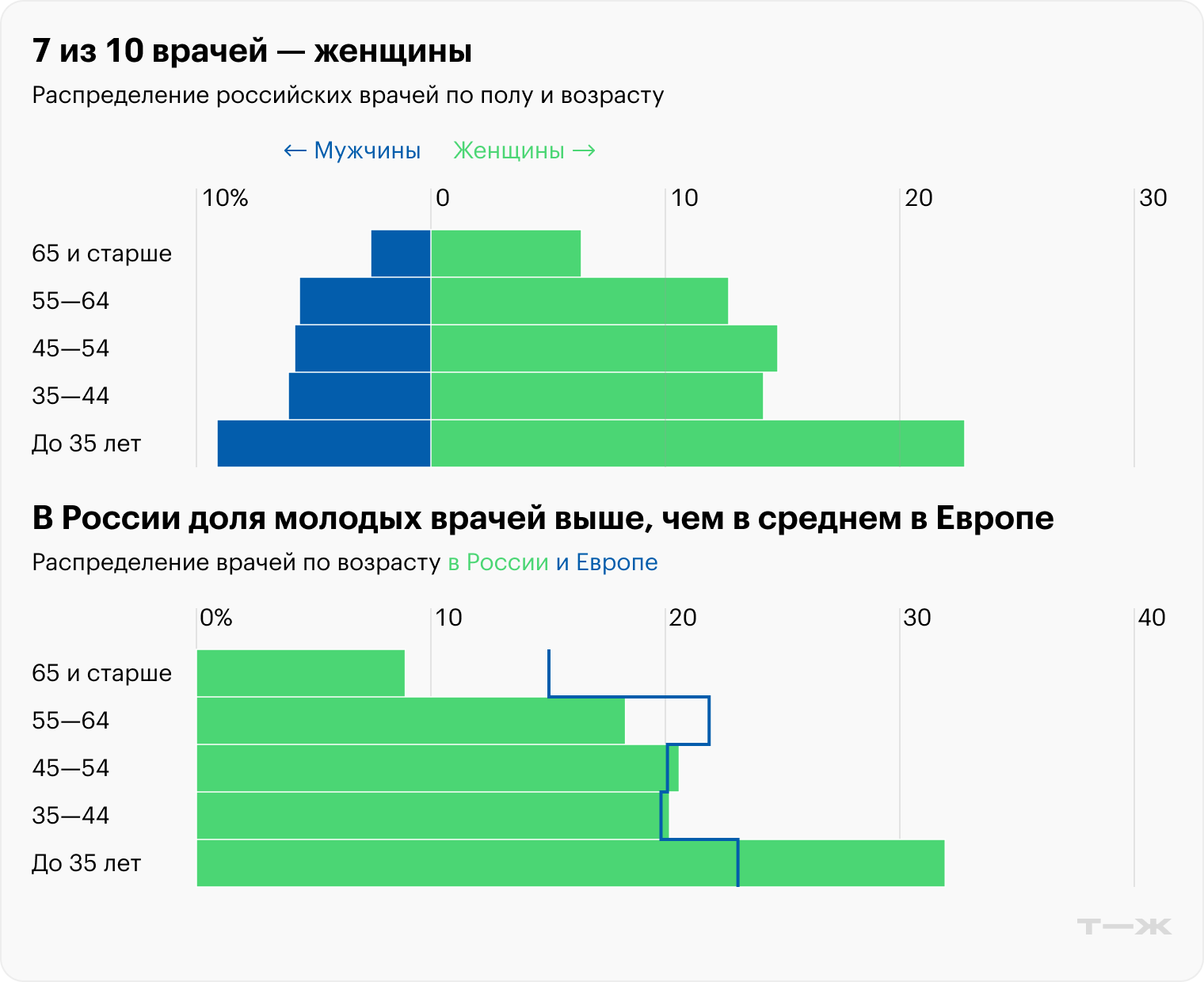Распределение российских врачей по полу и возрасту. Источник: Всемирная организация здравоохранения