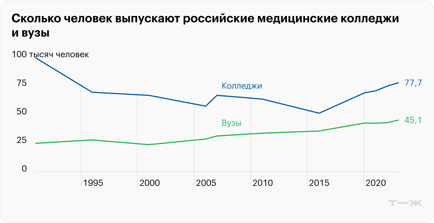 Сколько человек выпускают российские медицинские колледжи и вузы. Источник: «Здравоохранение в России»: статистический сборник Росстата