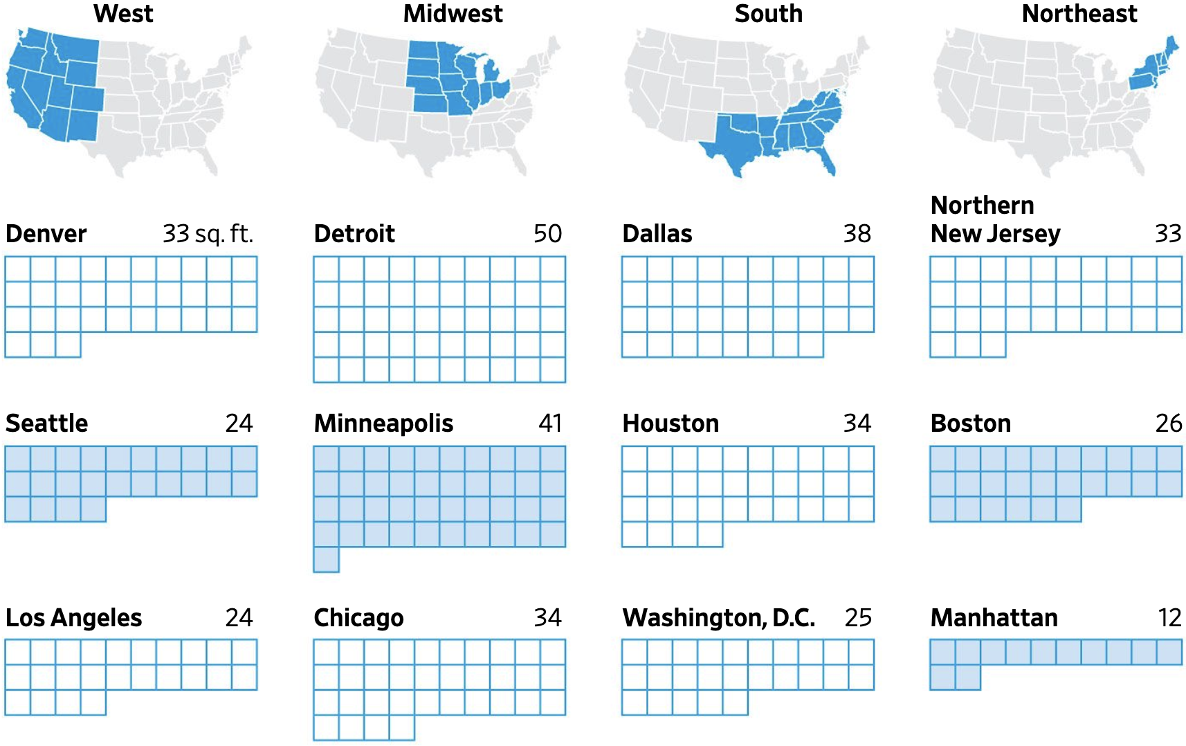 Сколько квадратных футов офиса можно получить в крупных американских городах на тысячу долларов. 1 квадрат — 1 квадратный фут. Светлые квадраты — несданных площадей больше, чем в среднем по стране; темные квадраты — несданных площадей меньше, чем в среднем по стране. Источник: The Wall Street Journal