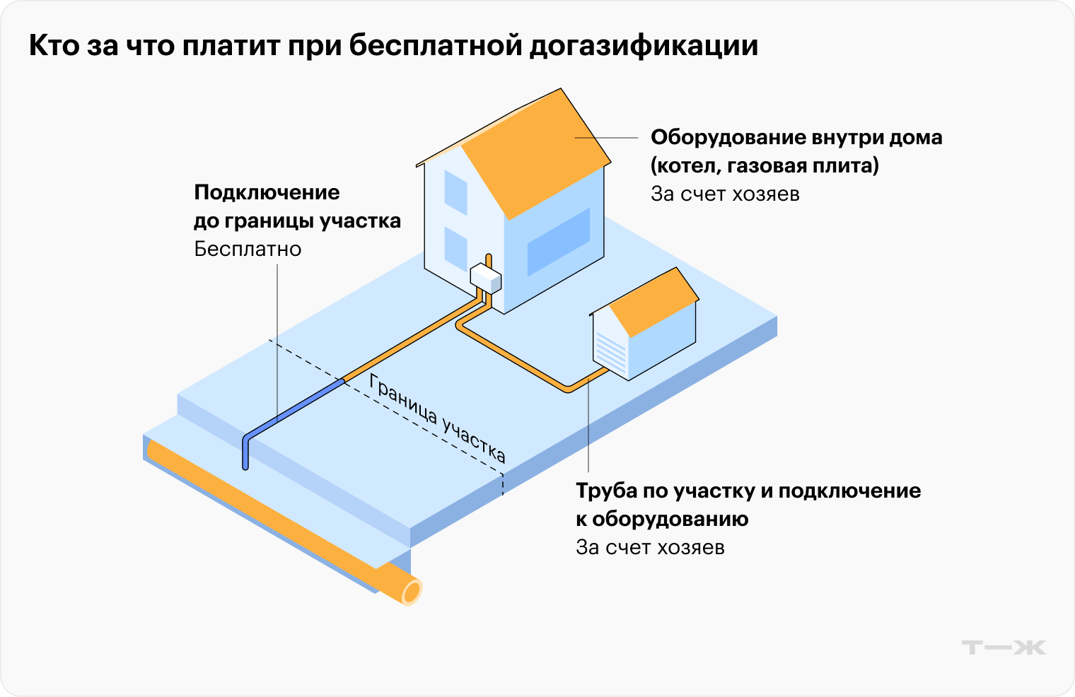 Кто за что платит при бесплатной догазификации. Источник: gazprommap.ru