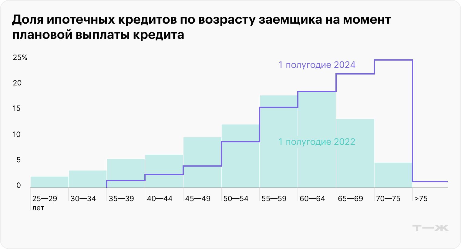 Банки увеличивают сроки по ипотеке, что несет риски. В течение длительного срока заемщик может столкнуться со сложностями в обслуживании кредита. Источник: анализ Банка России