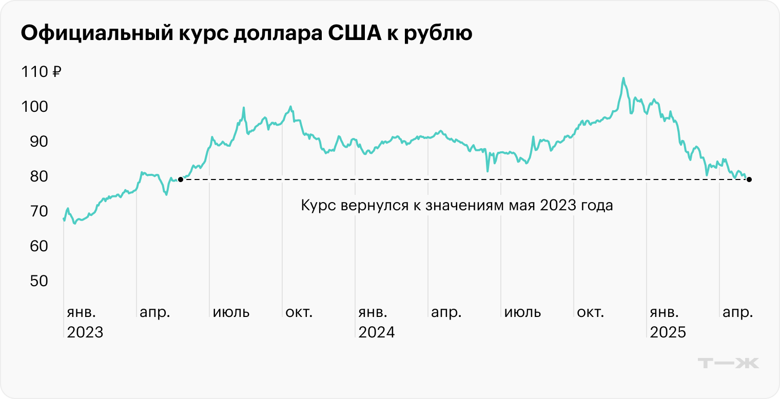 Источник: Банк России