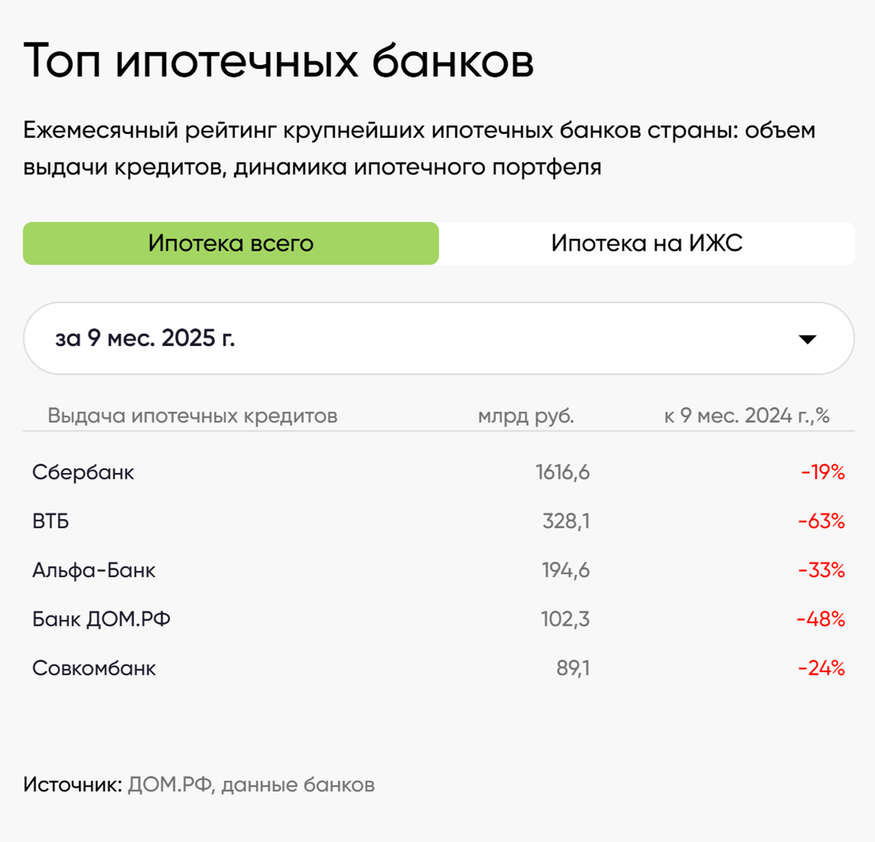 Банк занимает четвертое место по объемам ипотечного кредитования в стране