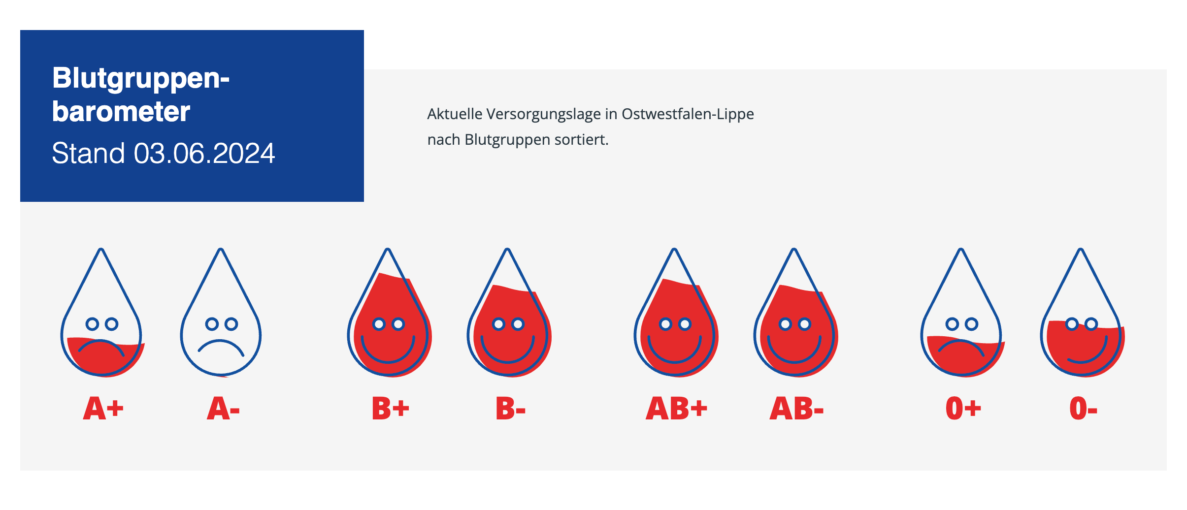 Крови часто не хватает. На сайте станции переливания крови в регионе Ostwestfalen-Lippe можно узнать, какая именно кровь нужна сейчас больше всего. На момент подготовки статьи не хватало второй отрицательной группы крови (A-)