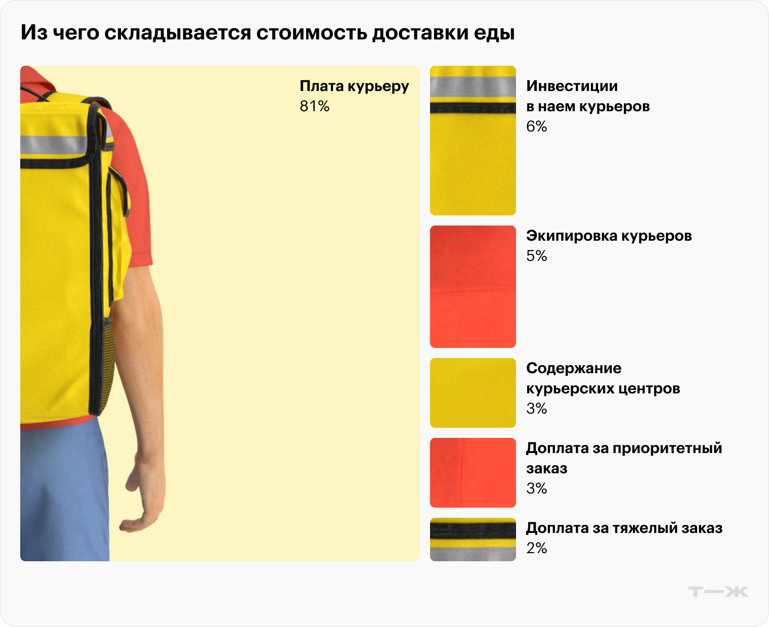 Для расчета использовали данные сервиса «Яндекс Еда»