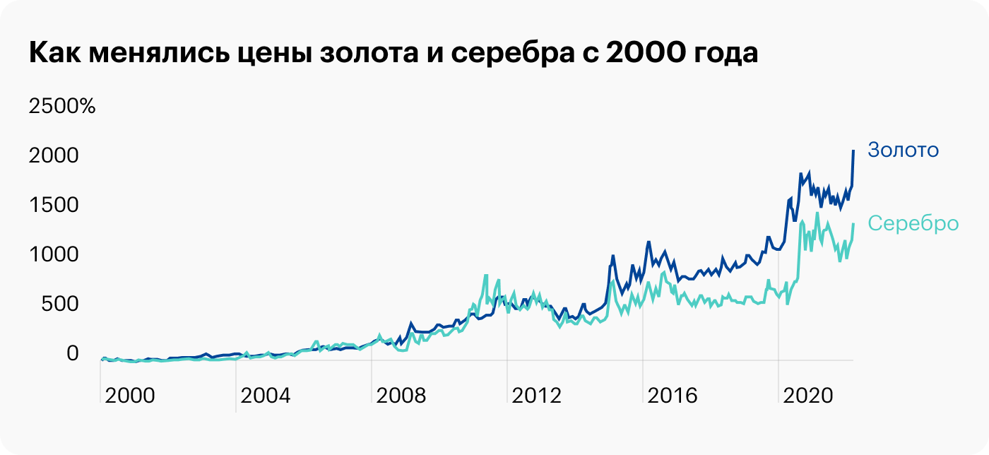 Прогноз курса золота на 2024 год