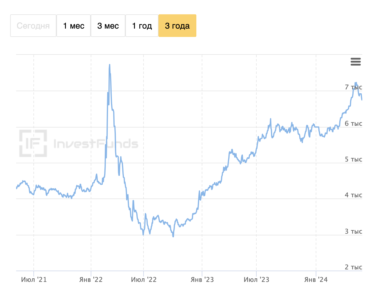 График изменения цены золота за три года