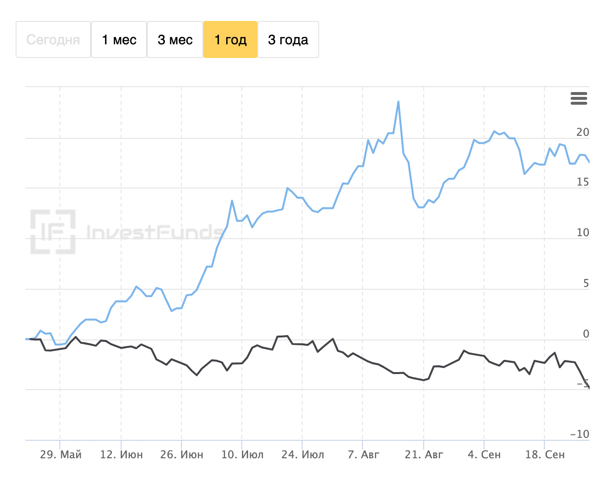 Сравнение графиков цен на золото: цены в рублях растут (синий график цены ЦБ), а долларах снижаются (черный график цены LBMA). Значит, в этот момент вложения в ОМС росли не потому, что дорожало золото, а из⁠-⁠за девальвации рубля