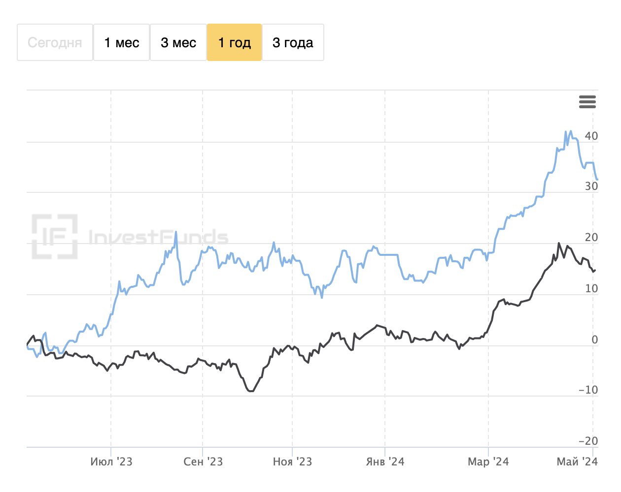Сравнение графиков цен на золото: цены в рублях растут (синий график цены ЦБ), а долларах снижаются (черный график цены LBMA). Значит, в этот момент вложения в ОМС росли не потому, что дорожало золото, а из⁠-⁠за девальвации рубля