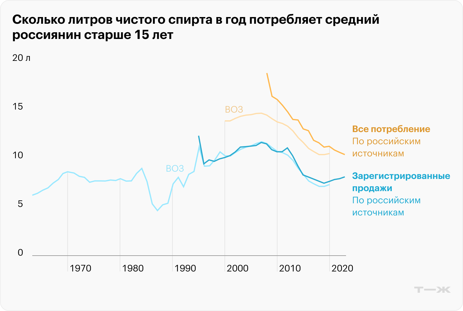 Потребление алкоголя в России. Источники: Всемирная организация здравоохранения, Росстат, Росалкогольтабакконтроль, Минздрав. Показатели пересчитаны в расчете на численность населения старше 15 лет