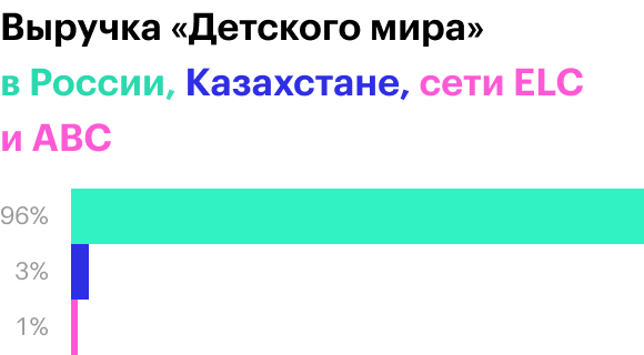 Источник: пресс-релиз с финансовыми результатами «Детского мира» за 2019 год