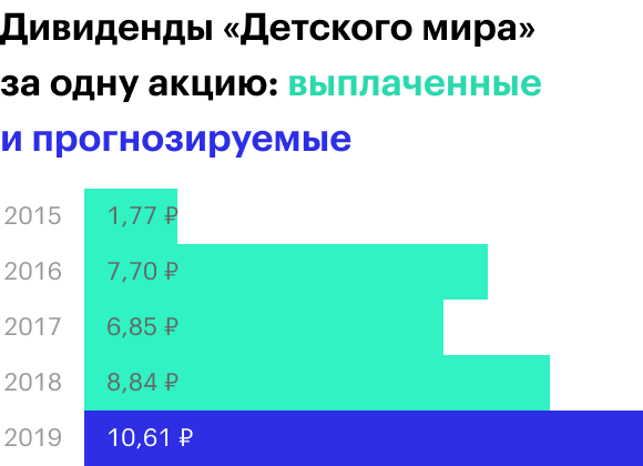 Источник: финансовые результаты ГК «Детский мир»