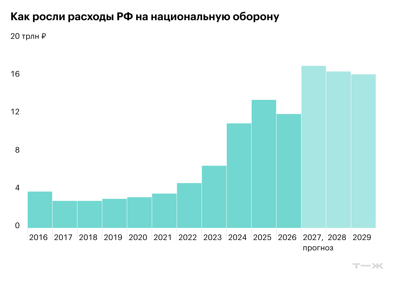 Данные за 2026 год плановые — из утвержденного закона о бюджете. Источник: Минфин РФ, пояснительная записка к проекту бюджета на сайте Госдумы