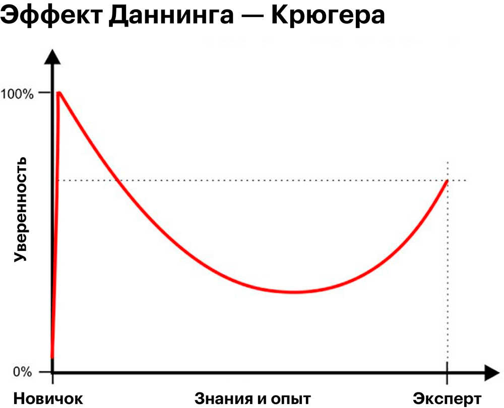 Кривая, показывающая эффект Даннинга — Крюгера. Согласно теории, даже опытный эксперт не настолько уверен в себе, как новичок