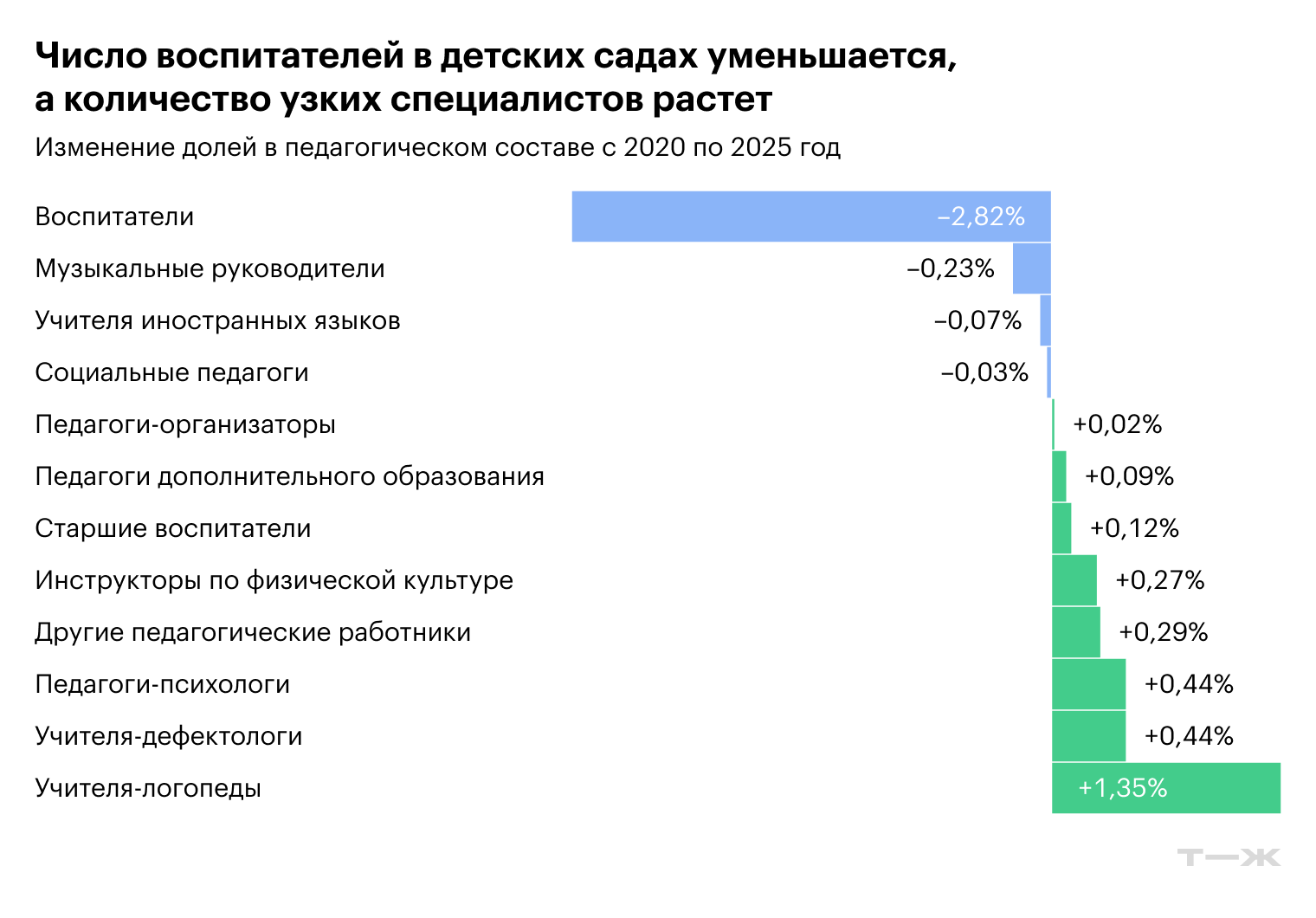 Источник: Росстат