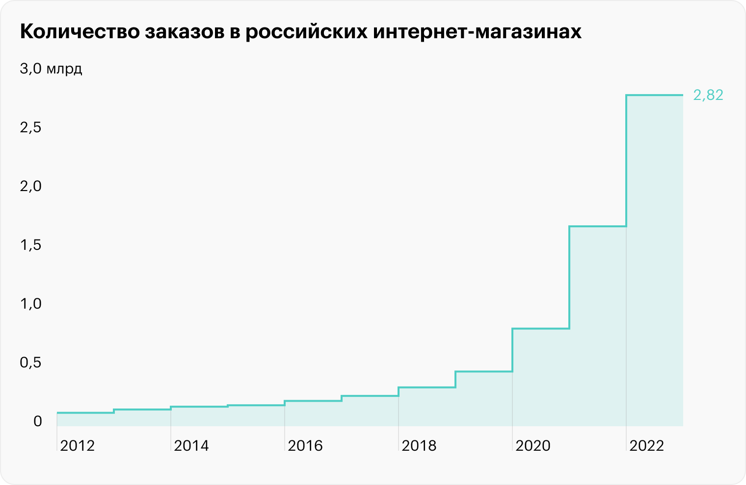 Источник: Data Insight, отчет «Интернет-торговля в России 2022», стр. 58 (59)