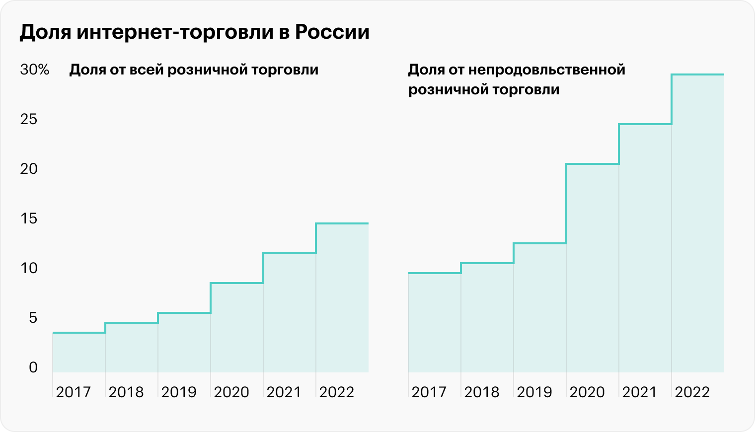 Источник: Data Insight, отчет «Интернет-торговля в России 2022», стр. 63 (64)