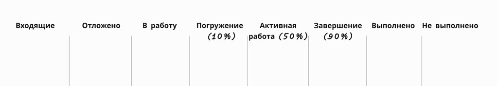 Пример Канбан-доски (схематично)