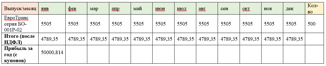 Расчет ежемесячного купонного дохода для варианта 1