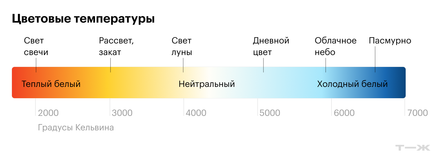 Чем теплее, тем комфортнее и уютнее свет