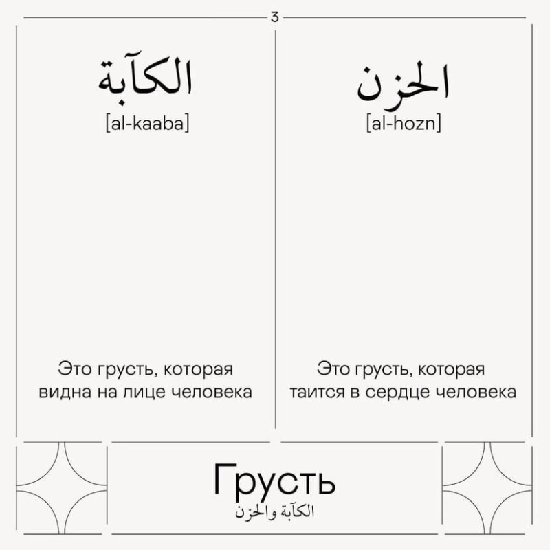 В соцсетях центра часто делятся материалами для студентов, например карточками со смысловыми оттенками арабских слов. Источник: сообщество Катарского центра арабского языка во «Вконтакте»