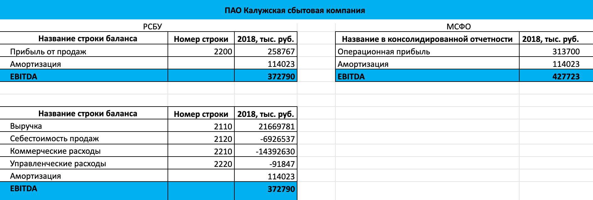 Расчет EBITDA по МСФО и по РСБУ за 2018 год для ПАО «Калужская сбытовая компания»