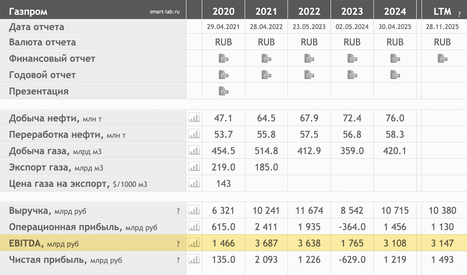 LTM — показатель за последние четыре квартала, или последние 12 месяцев. Источник: smart-lab.ru