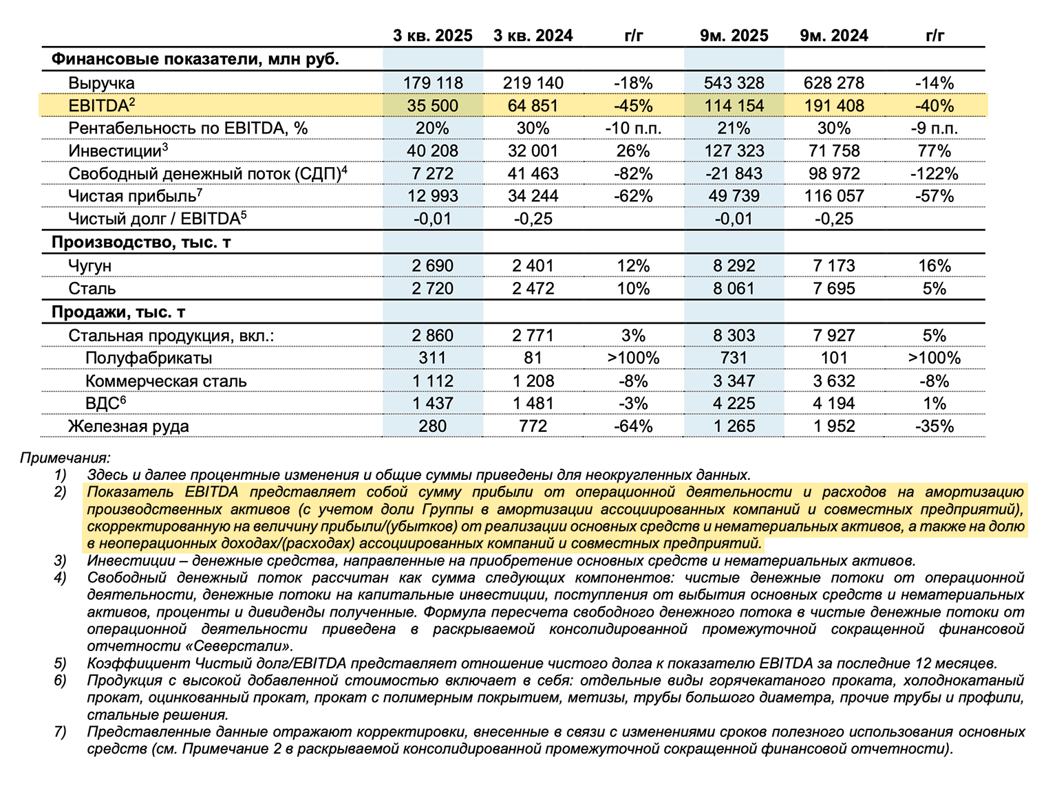 «Северсталь» поясняет, как рассчитывает EBITDA в своих пресс-релизах. Их и финансовые отчеты ищите на официальном сайте компании в разделе «Финансовые и операционные результаты»