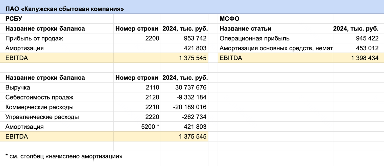 Расчет EBITDA по МСФО и по РСБУ за 2024 год для ПАО «Калужская сбытовая компания»
