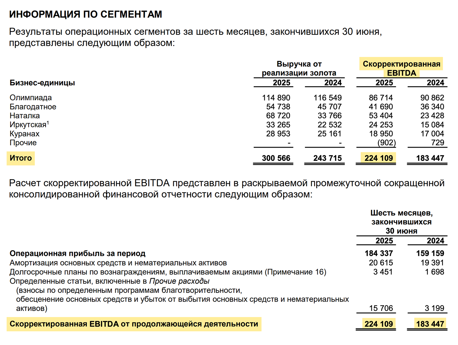 «Полюс» раскрывает данные по EBITDA в финансовых отчетах, которые публикуются на официальном сайте компании