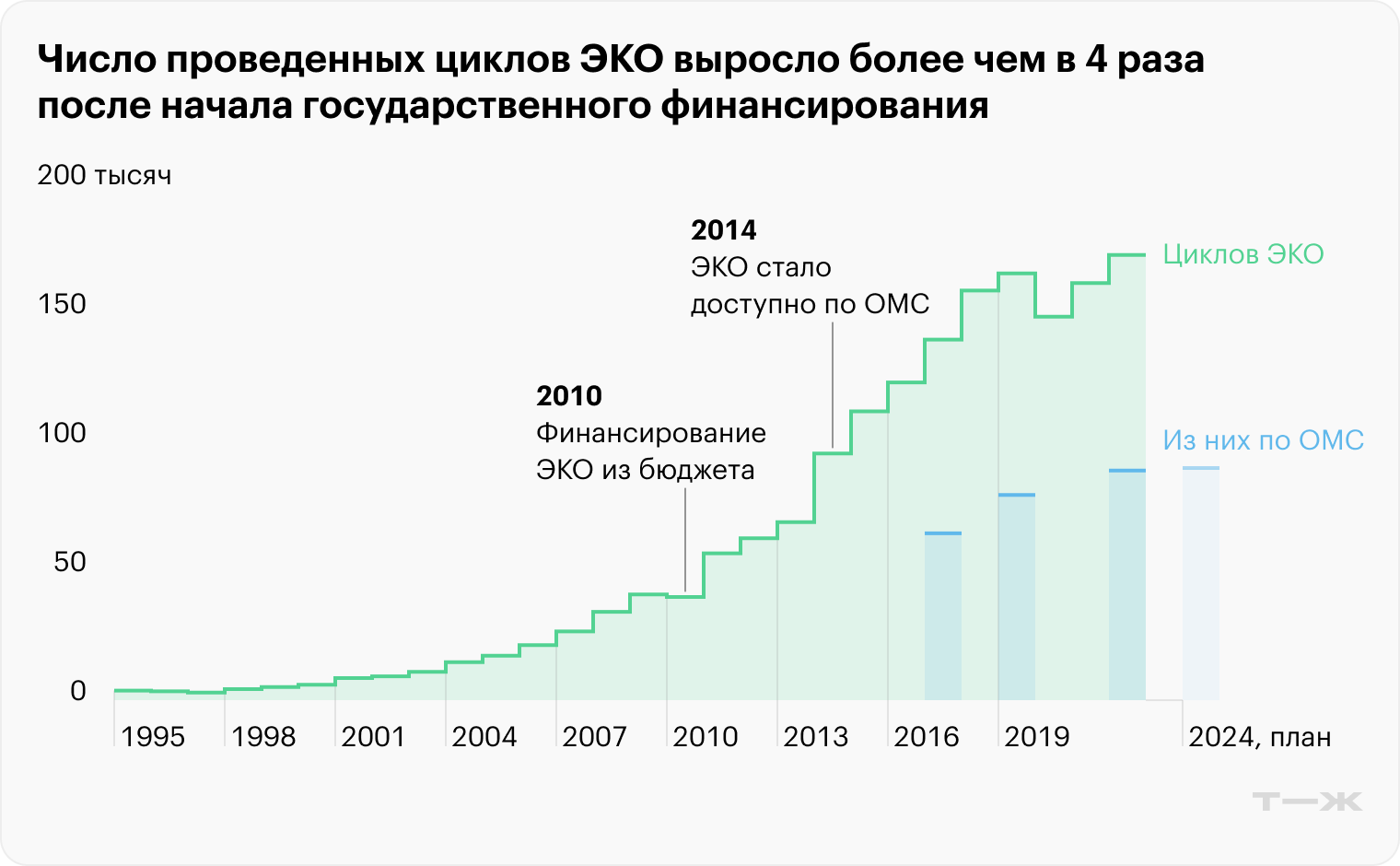 Источники: Российская ассоциация репродукции человека. Регистр ВРТ, Счетная палата, ТАСС