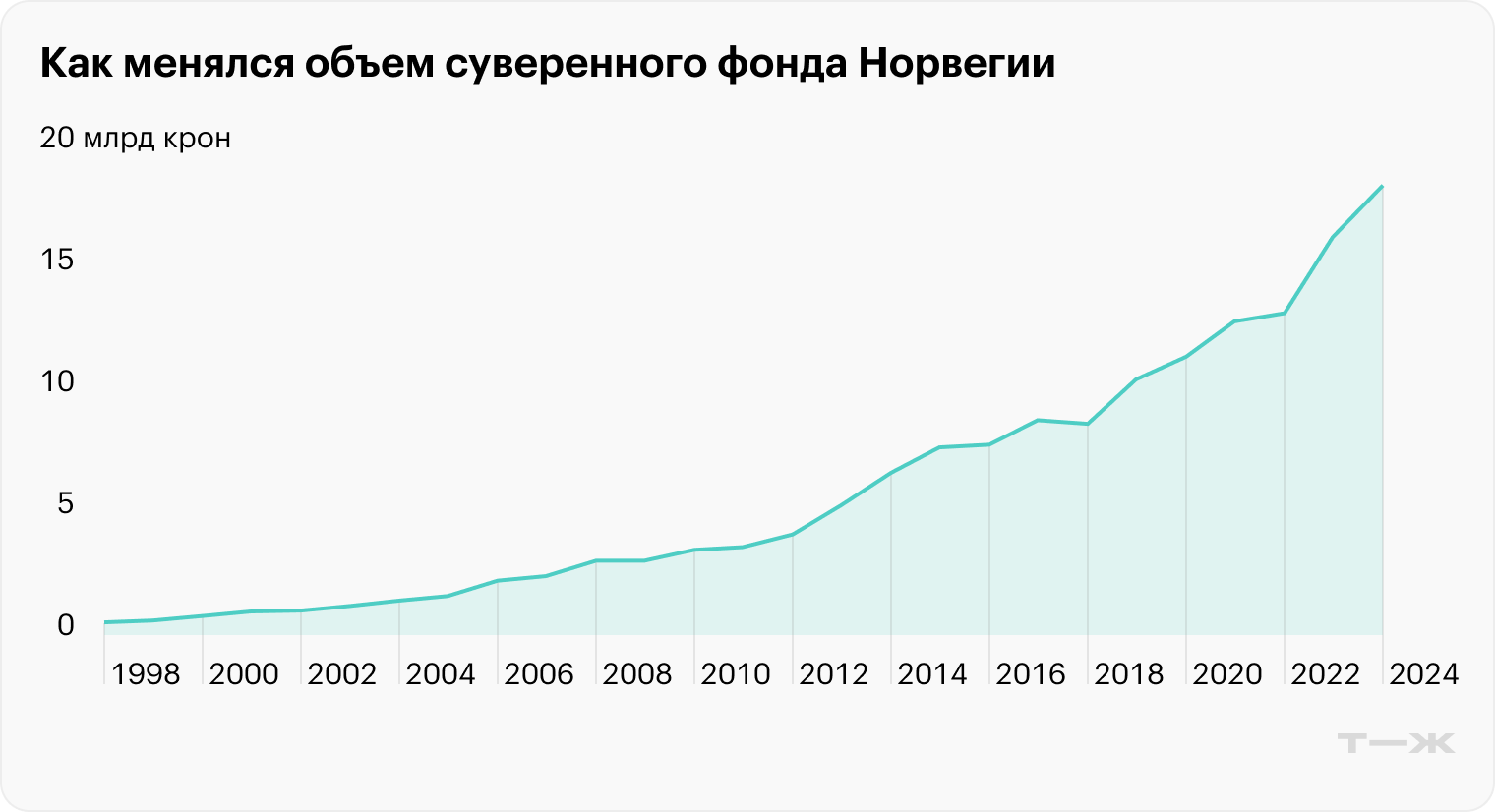 Источник: nbim.no