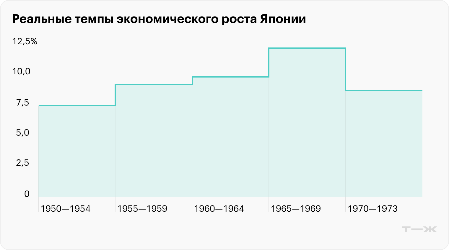 Послевоенная экономика Японии бурно развивалась до 1973 года, когда Запад столкнулся с топливным эмбарго со стороны арабских стран. В мире началась стагфляция — замедление экономики с одновременным ростом инфляции. Источник: econreview.studentorg.berkeley.edu