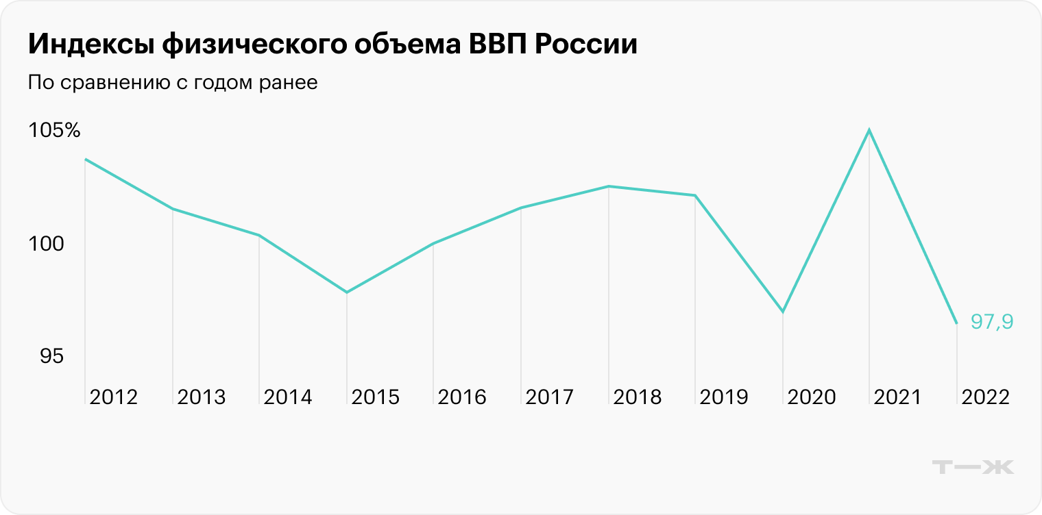 Учитывают, насколько выросла экономика без влияния инфляции. Источник: rosstat.gov.ru