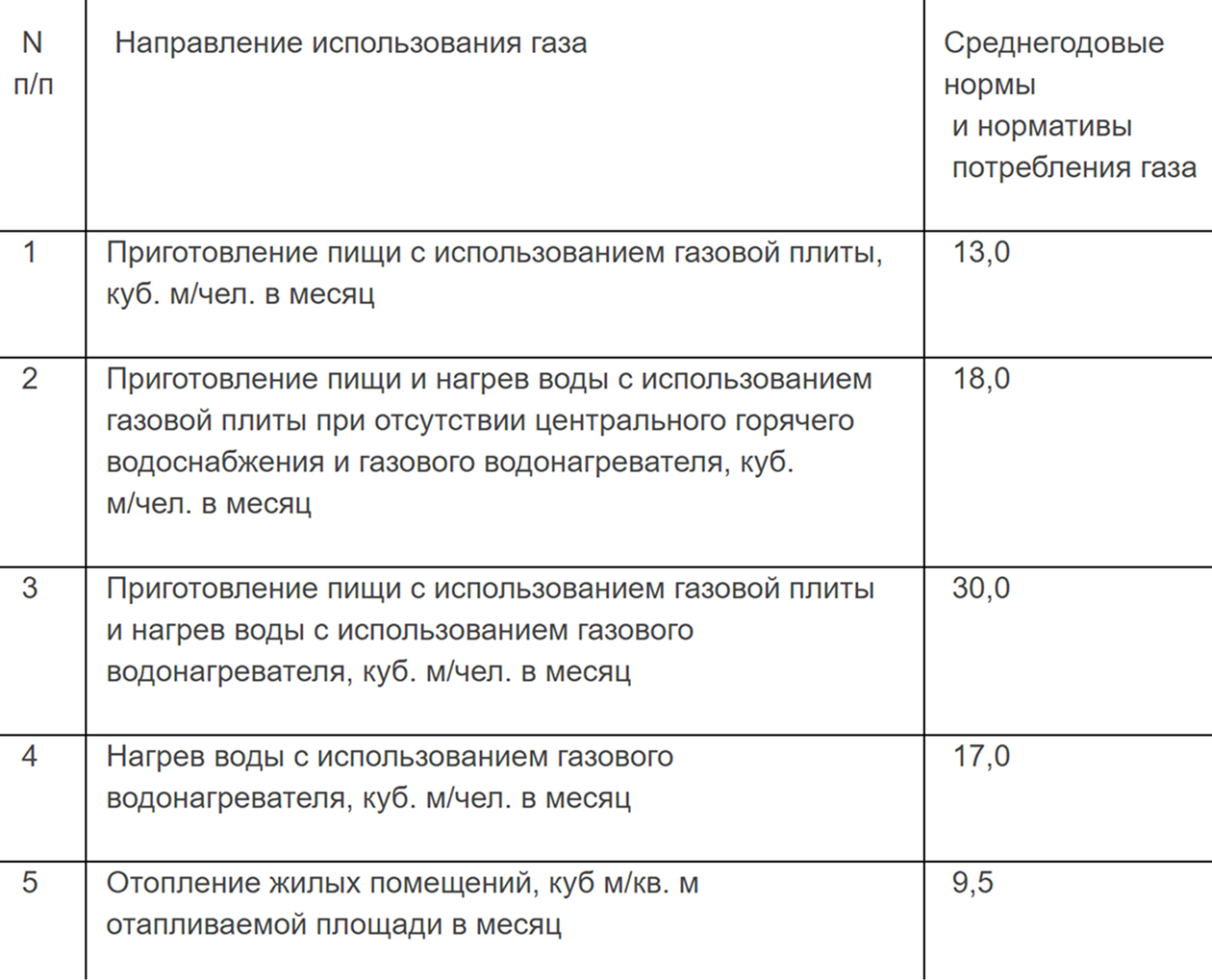 Тарифы на газ в Самарской области. Источник: Приказ Министерства энергетики и жилищно-коммунального хозяйства Самарской области