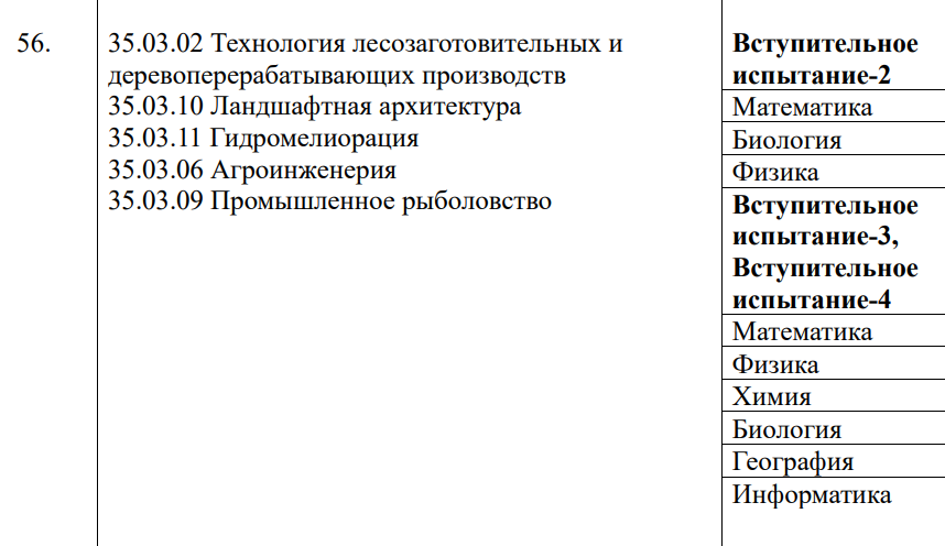 Фрагмент проекта нового перечня вступительных испытаний. Из него следует, что вуз имеет право установить для вашей специальности набор из русского, биологии и химии. Источник: Федеральный портал проектов нормативных правовых актов