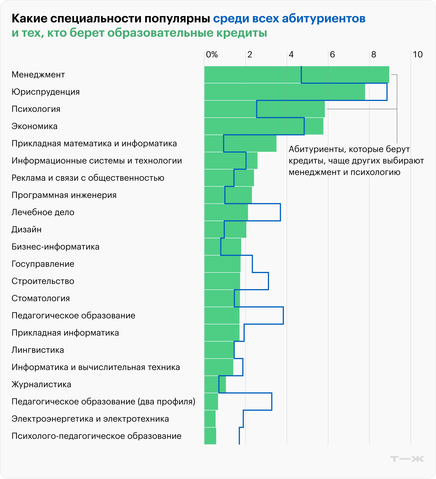 Источники: Минобрнауки, Т⁠-⁠Банк