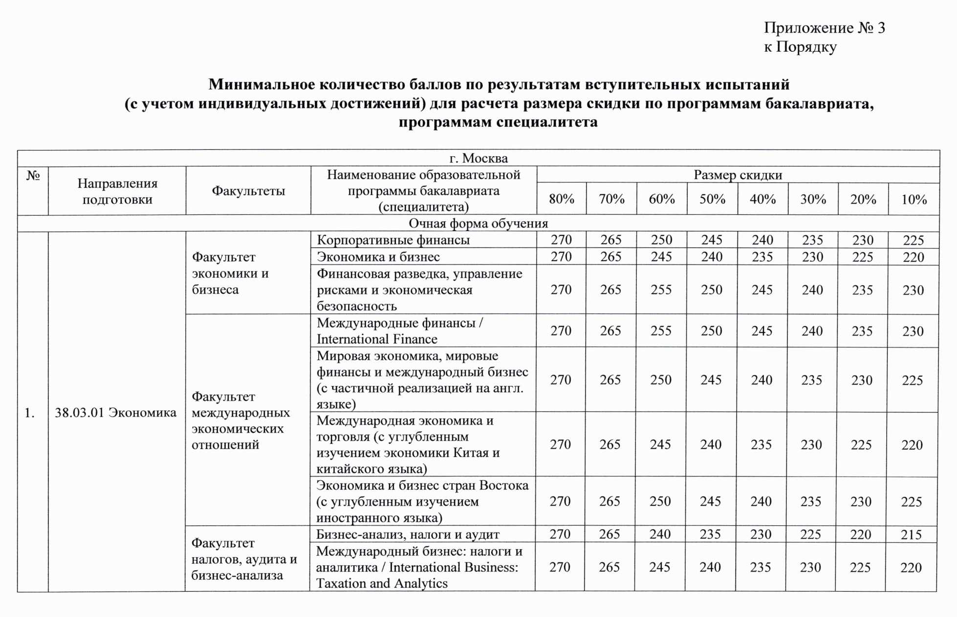 Пример дифференцированной скидки в Финансовом университете: чем больше сумма баллов ЕГЭ, тем больше скидка. Источник: fa.ru
