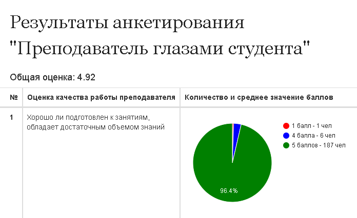 Как видно, здесь подавляющее большинство студентов оценили преподавателя на 5 баллов из 5 — это очень хороший показатель. Источник: личный архив автора