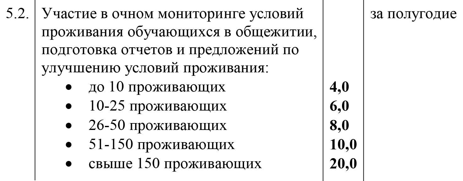 В РГГУ баллы по контракту дают в том числе за осмотр общежитий. Источник: rsuh.ru