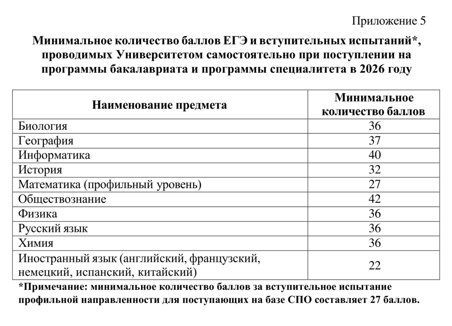 Требования МСХА им. Тимирязева, подчиняющегося Минсельхозу, куда скромнее. © timacad.ru