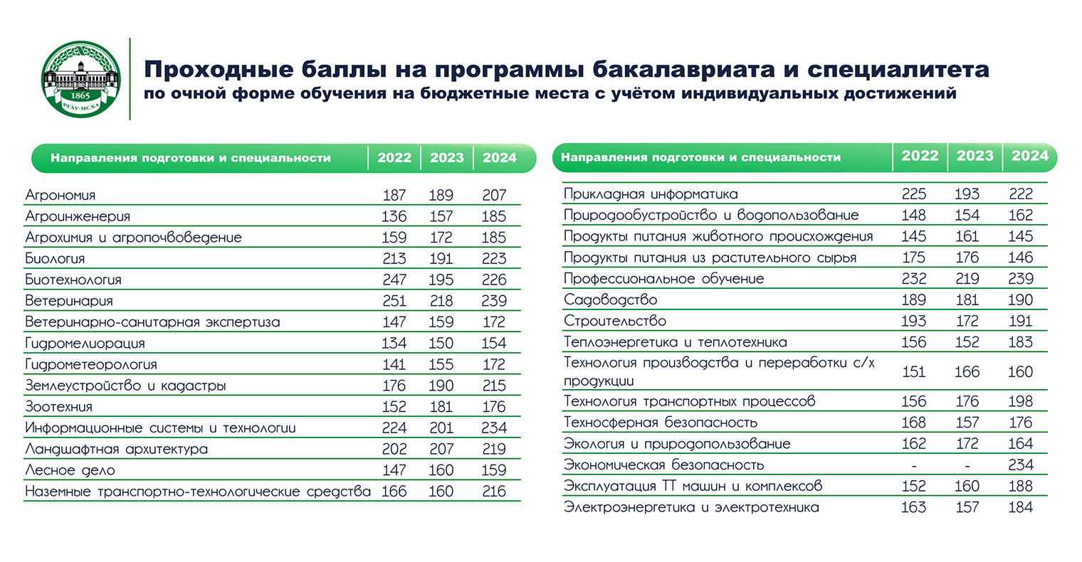Хорошо, если вуз покажет динамику за несколько лет. Но такое можно увидеть редко. Источник: timacad.ru